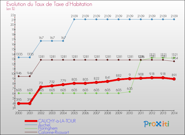 Evolution du taux de la taxe d'habitation pour CAUCHY-à-LA-TOUR et les communes proches de 2000 à 2014 Comparaison des taux de la taxe d'habitation pour CAUCHY-à-LA-TOUR et les communes voisines de 2000 à 2014