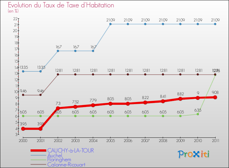 Evolution du taux de la taxe d'habitation pour CAUCHY-à-LA-TOUR et les communes proches Comparaison des taux de la taxe d'habitation pour CAUCHY-à-LA-TOUR et les communes voisines
