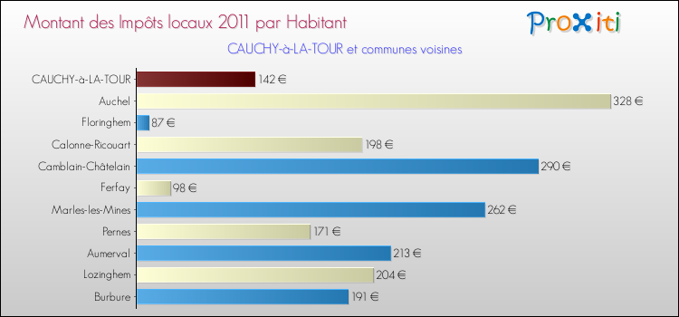 Montant des impôts locaux par Habitant pour CAUCHY-à-LA-TOUR et les communes proches Comparaison des impôts locaux par habitant pour CAUCHY-à-LA-TOUR et les communes voisines