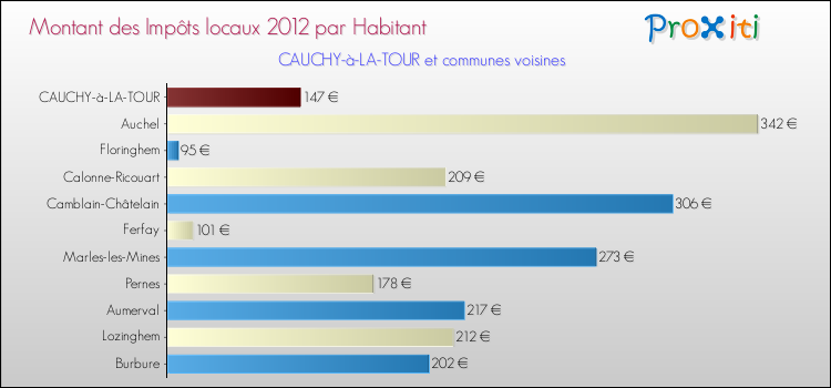 Montant des impôts locaux par Habitant pour CAUCHY-à-LA-TOUR et les communes proches Comparaison des impôts locaux par habitant pour CAUCHY-à-LA-TOUR et les communes voisines