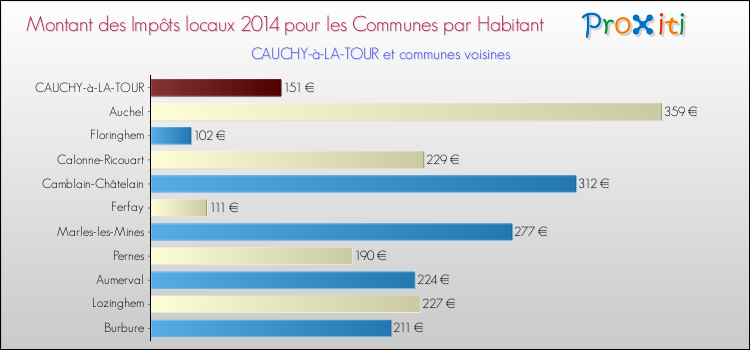 Montant des impôts locaux par Habitant pour CAUCHY-à-LA-TOUR et les communes proches en 2014 Comparaison des impôts locaux par habitant pour CAUCHY-à-LA-TOUR et les communes voisines en 2014