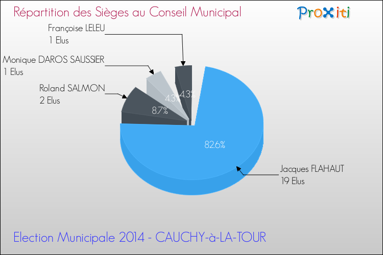 Répartition des élus au conseil municipal entre les listes à l'issue du 1er Tour des Elections Municipales 2014 de la commune de CAUCHY-à-LA-TOUR Elections Municipales 2014 - Répartition des élus au conseil municipal entre les listes à l'issue du 1er Tour pour la commune de CAUCHY-à-LA-TOUR