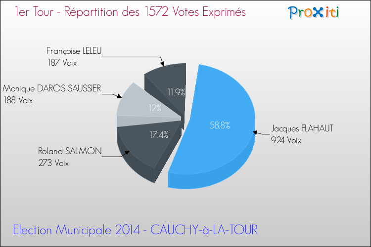 Répartition des votes exprimés au 1er Tour des Elections Municipales 2014 de la commune de CAUCHY-à-LA-TOUR Elections Municipales 2014 - Répartition des votes exprimés au 1er Tour pour la commune de CAUCHY-à-LA-TOUR
