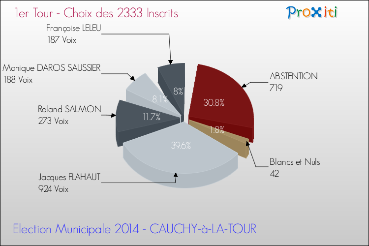 Résultats par rapport aux inscrits au 1er Tour des Elections Municipales 2014 de la commune de CAUCHY-à-LA-TOUR Elections Municipales 2014 - Résultats par rapport aux inscrits au 1er Tour pour la commune de CAUCHY-à-LA-TOUR