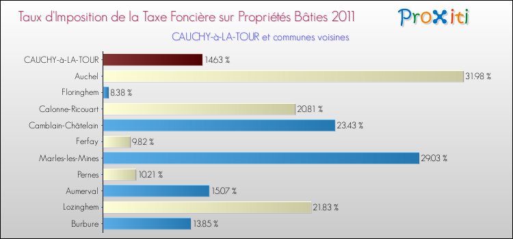 Taux d'imposition de la taxe foncière sur le bati 2011 pour CAUCHY-à-LA-TOUR et les communes proches Comparaison des taux d'imposition de la taxe foncière sur le bati 2011 pour CAUCHY-à-LA-TOUR et les communes voisines