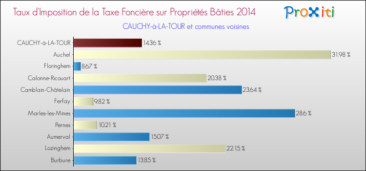 Taux d'imposition de la taxe foncière sur le bati 2014 pour CAUCHY-à-LA-TOUR et les communes proches Comparaison des taux d'imposition de la taxe foncière sur le bati 2014 pour CAUCHY-à-LA-TOUR et les communes voisines