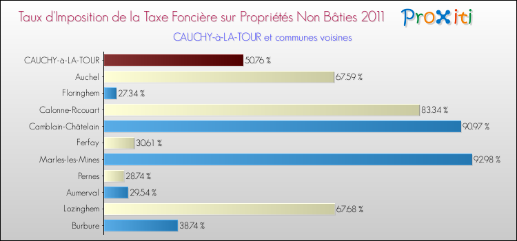 Taux d'imposition de la taxe foncière sur les immeubles et terrains non batis 2011 pour CAUCHY-à-LA-TOUR et les communes proches Comparaison des taux d'imposition de la taxe foncière sur les immeubles et terrains non batis 2011 pour CAUCHY-à-LA-TOUR et les communes voisines