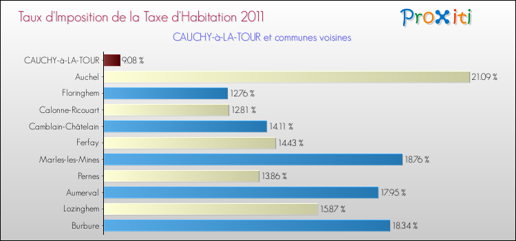 Taux d'imposition de la taxe d'habitation 2011 pour CAUCHY-à-LA-TOUR et les communes proches Comparaison des taux d'imposition de la taxe d'habitation 2011 pour CAUCHY-à-LA-TOUR et les communes voisines