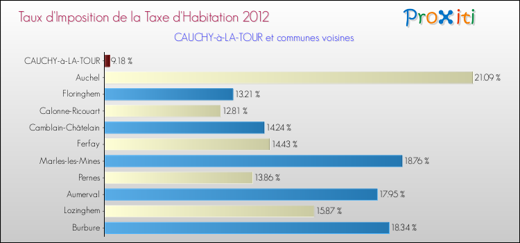 Taux d'imposition de la taxe d'habitation 2012 pour CAUCHY-à-LA-TOUR et les communes proches Comparaison des taux d'imposition de la taxe d'habitation 2012 pour CAUCHY-à-LA-TOUR et les communes voisines