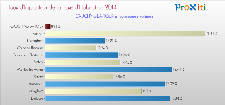 Taux d'imposition de la taxe d'habitation 2014 pour CAUCHY-à-LA-TOUR et les communes proches Comparaison des taux d'imposition de la taxe d'habitation 2014 pour CAUCHY-à-LA-TOUR et les communes voisines