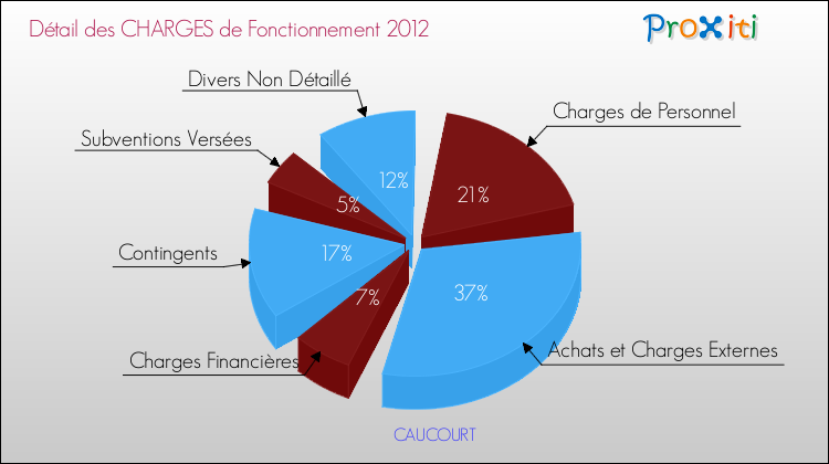 Décomposition des Charges de Fonctionnement 2012 de la commune de CAUCOURT Charges de Fonctionnement 2012 pour la commune de CAUCOURT
