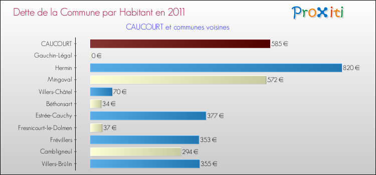 Dette par habitant de la commune en 2011 pour CAUCOURT et les communes proches Comparaison de la dette par habitant de la commune en 2011 pour CAUCOURT et les communes voisines