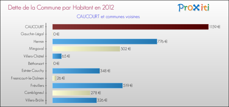 Dette par habitant de la commune en 2012 pour CAUCOURT et les communes proches Comparaison de la dette par habitant de la commune en 2012 pour CAUCOURT et les communes voisines