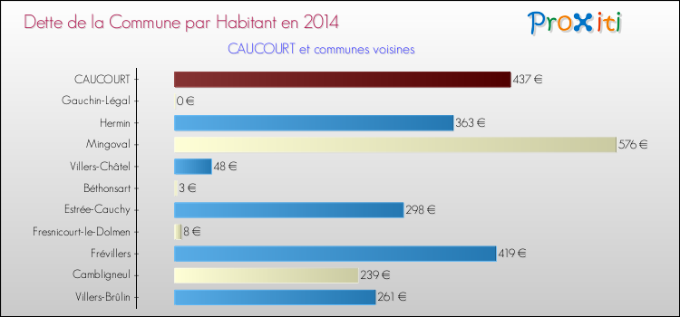 Dette par habitant de la commune en 2014 pour CAUCOURT et les communes proches Comparaison de la dette par habitant de la commune en 2014 pour CAUCOURT et les communes voisines