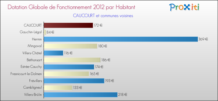 Montant des dotations globales de fonctionnement DGF par Habitant pour CAUCOURT et les communes proches Comparaison des des dotations globales de fonctionnement DGF par habitant pour CAUCOURT et les communes voisines