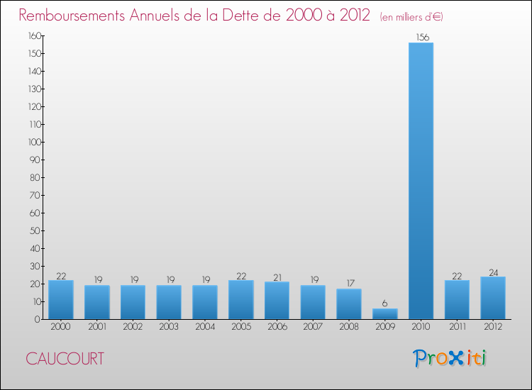 Evolution de l'annuité de la dette pour la commune de CAUCOURT de 2000 à 2012 Annuités de la dette pour CAUCOURT de 2000 à 2012