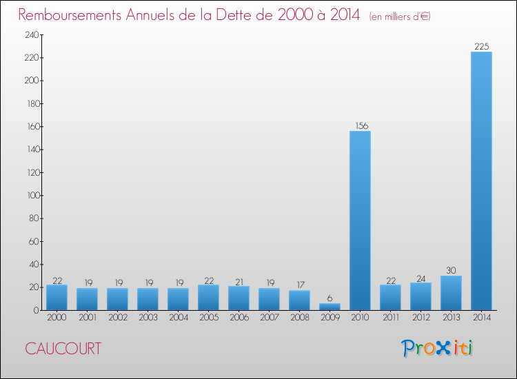 Evolution de l'annuité de la dette pour la commune de CAUCOURT de 2000 à 2014 Annuités de la dette pour CAUCOURT de 2000 à 2014