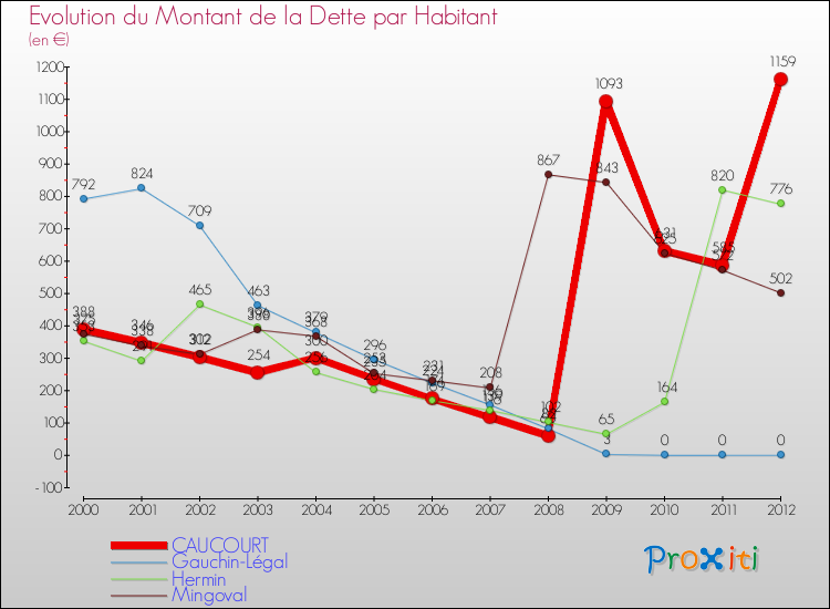 Evolution de la dette par habitant pour la commune de CAUCOURT et les communes proches de 2000 à 2012 Comparaison de la dette par habitant pour CAUCOURT et les communes voisines de 2000 à 2012