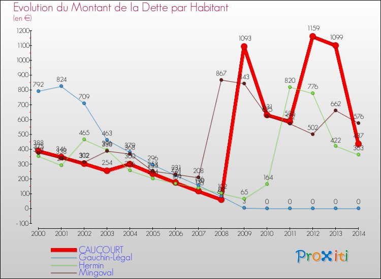 Evolution de la dette par habitant pour la commune de CAUCOURT et les communes proches de 2000 à 2014 Comparaison de la dette par habitant pour CAUCOURT et les communes voisines de 2000 à 2014