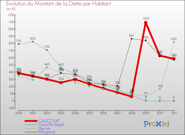 Evolution de la dette par habitant pour la commune de CAUCOURT et les communes proches Comparaison de la dette par habitant pour CAUCOURT et les communes voisines