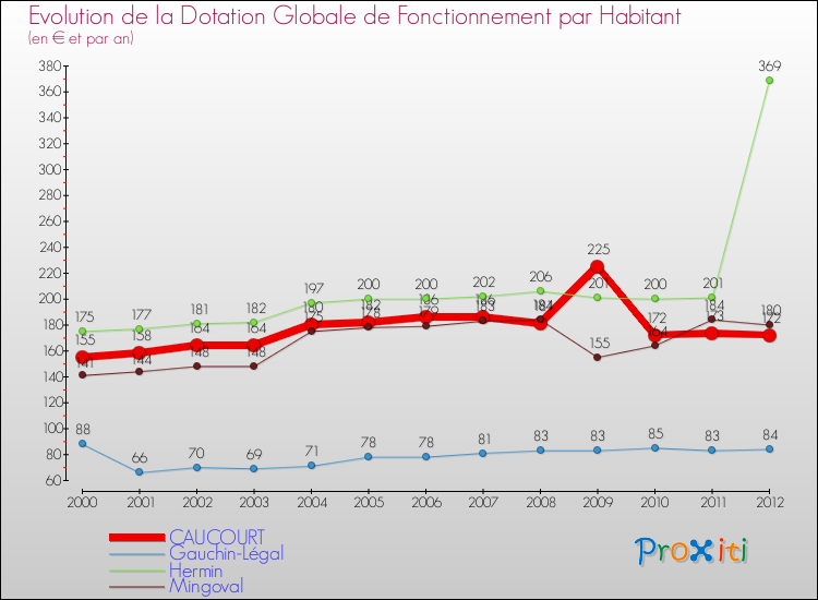 Evolution et montant de la dotation globale de fonctionnement par Habitant pour CAUCOURT et les communes proches Comparaison des dotations globales de fonctionnement par habitant pour CAUCOURT et les communes voisines