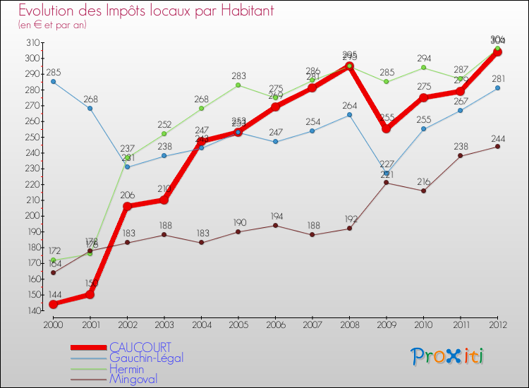 Evolution et montant des impôts locaux par Habitant pour CAUCOURT et les communes proches Comparaison des impôts locaux par habitant pour CAUCOURT et les communes voisines