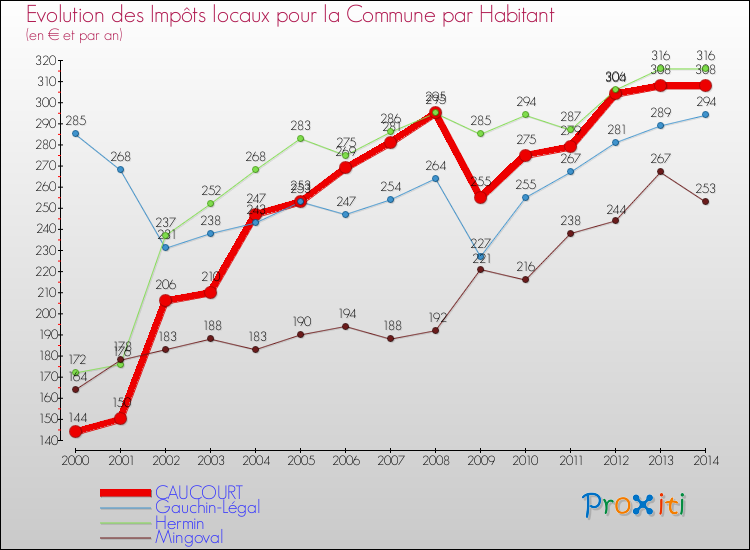 Evolution et montant des impôts locaux par Habitant pour CAUCOURT et les communes proches de 2000 à 2014 Comparaison des impôts locaux par habitant pour CAUCOURT et les communes voisines de 2000 à 2014