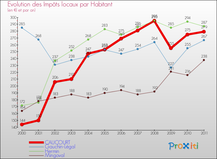 Evolution et montant des impôts locaux par Habitant pour CAUCOURT et les communes proches Comparaison des impôts locaux par habitant pour CAUCOURT et les communes voisines
