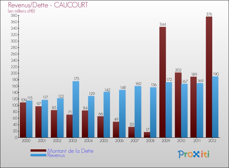 Evolution comparée de la dette et des revenus pour la commune de CAUCOURT de 2000 à 2012 Comparaison de la dette et des revenus pour CAUCOURT de 2000 à 2012