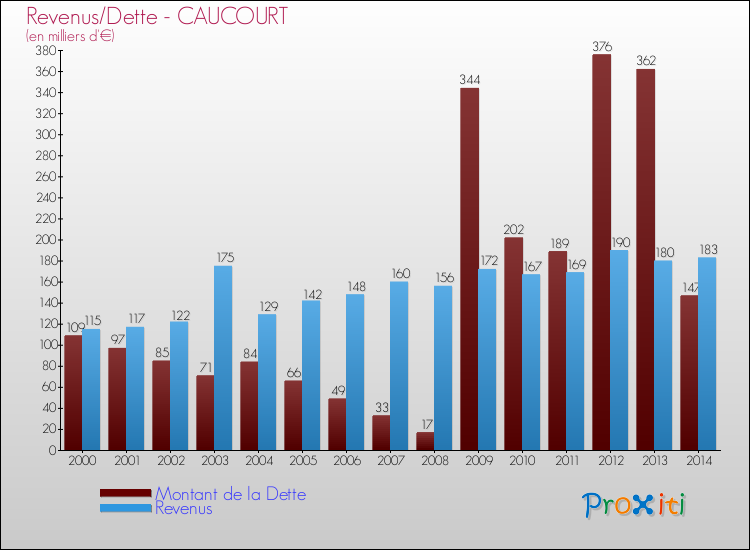 Evolution comparée de la dette et des revenus pour la commune de CAUCOURT de 2000 à 2014 Comparaison de la dette et des revenus pour CAUCOURT de 2000 à 2014