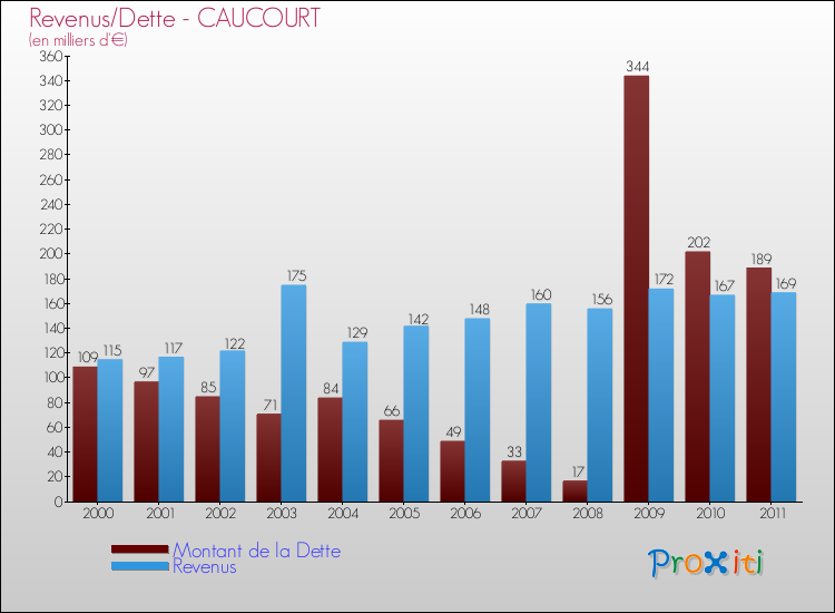 Evolution comparée de la dette et des revenus pour la commune de CAUCOURT de 2000 à 2011 Comparaison de la dette et des revenus pour CAUCOURT de 2000 à 2011