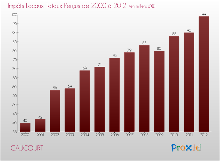 Evolution des Impôts Locaux pour la commune de CAUCOURT de 2000 à 2012 Evolution des Impôts Locaux pour CAUCOURT de 2000 à 2012