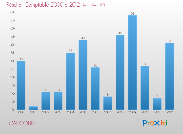 Evolution du résultat comptable pour la commune de CAUCOURT de 2000 à 2012 Evolution du résultat comptable pour CAUCOURT de 2000 à 2012