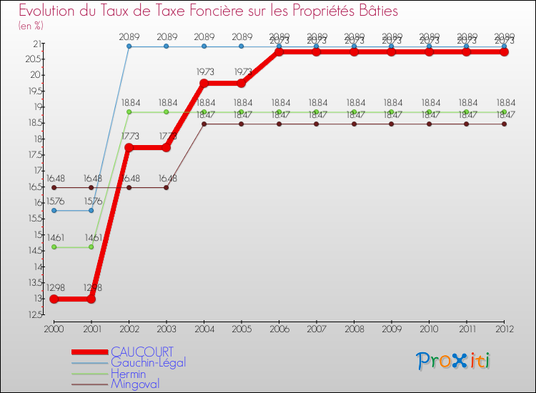 Evolution du taux de la taxe foncière sur le bati pour CAUCOURT et les communes proches de 2000 à 2012 Comparaison des taux de taxe foncière sur le bati pour CAUCOURT et les communes voisines de 2000 à 2012