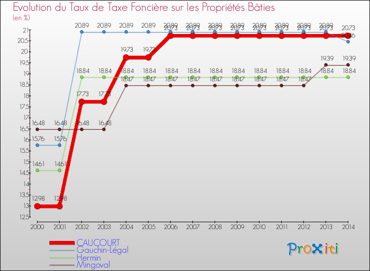 Evolution du taux de la taxe foncière sur le bati pour CAUCOURT et les communes proches de 2000 à 2014 Comparaison des taux de taxe foncière sur le bati pour CAUCOURT et les communes voisines de 2000 à 2014