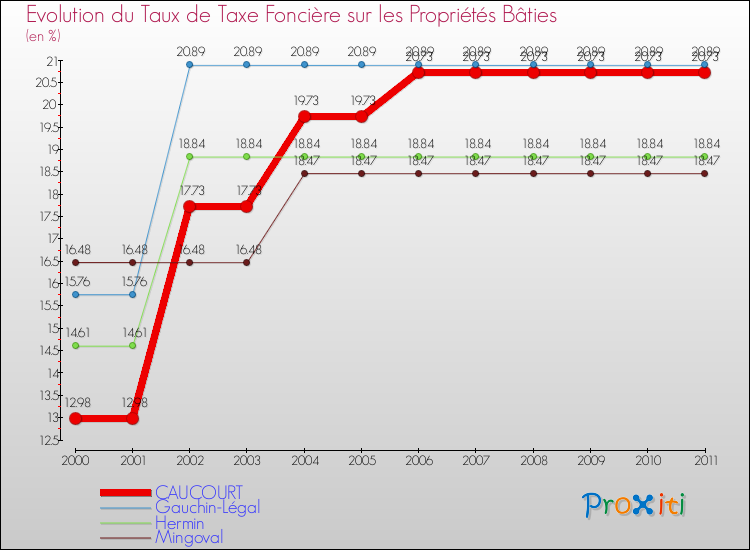 Evolution du taux de la taxe foncière sur le bati pour CAUCOURT et les communes proches Comparaison des taux de taxe foncière sur le bati pour CAUCOURT et les communes voisines