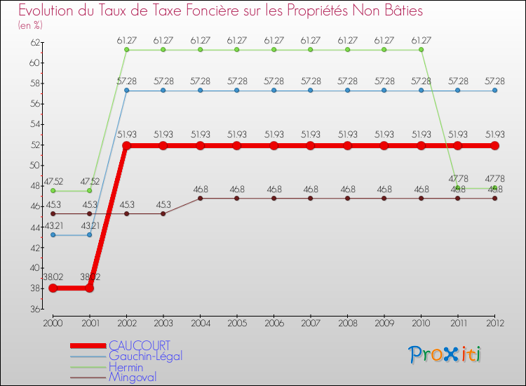 Evolution du taux de la taxe foncière sur les immeubles et terrains non batis pour CAUCOURT et les communes proches de 2000 à 2012 Comparaison des taux de la taxe foncière sur les immeubles et terrains non batis pour CAUCOURT et les communes voisines de 2000 à 2012