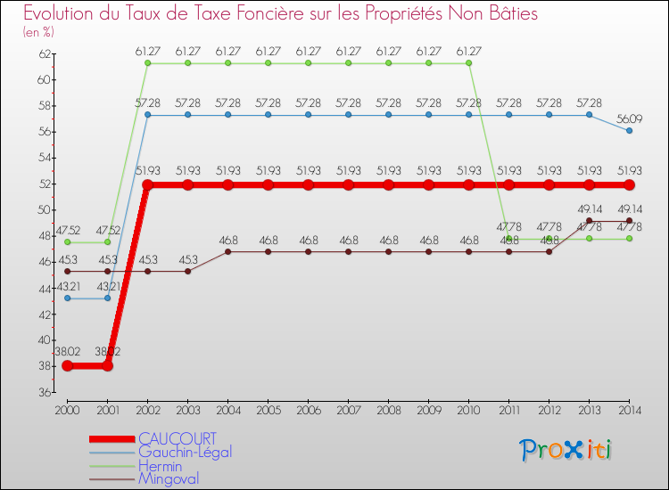 Evolution du taux de la taxe foncière sur les immeubles et terrains non batis pour CAUCOURT et les communes proches de 2000 à 2014 Comparaison des taux de la taxe foncière sur les immeubles et terrains non batis pour CAUCOURT et les communes voisines de 2000 à 2014
