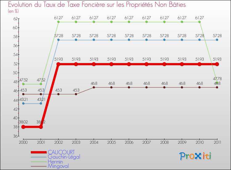 Evolution du taux de la taxe foncière sur les immeubles et terrains non batis pour CAUCOURT et les communes proches Comparaison des taux de la taxe foncière sur les immeubles et terrains non batis pour CAUCOURT et les communes voisines