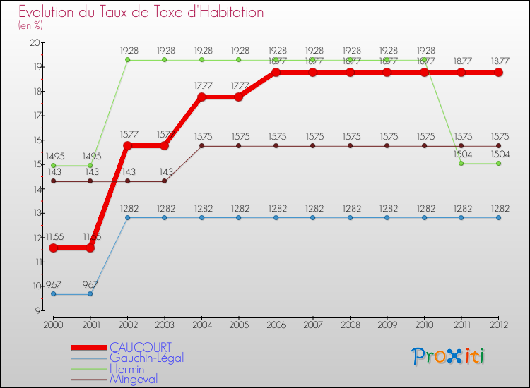 Evolution du taux de la taxe d'habitation pour CAUCOURT et les communes proches Comparaison des taux de la taxe d'habitation pour CAUCOURT et les communes voisines
