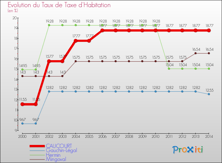 Evolution du taux de la taxe d'habitation pour CAUCOURT et les communes proches de 2000 à 2014 Comparaison des taux de la taxe d'habitation pour CAUCOURT et les communes voisines de 2000 à 2014