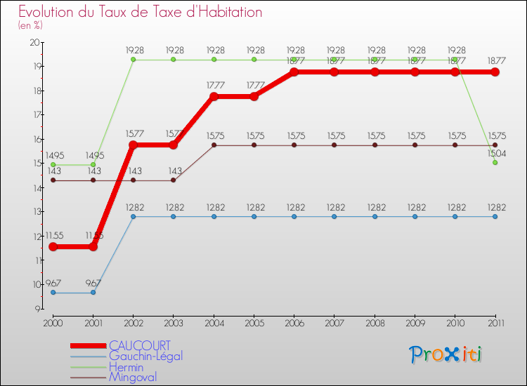 Evolution du taux de la taxe d'habitation pour CAUCOURT et les communes proches Comparaison des taux de la taxe d'habitation pour CAUCOURT et les communes voisines