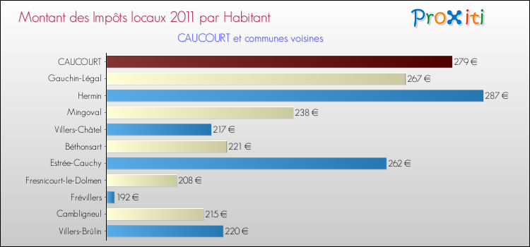 Montant des impôts locaux par Habitant pour CAUCOURT et les communes proches Comparaison des impôts locaux par habitant pour CAUCOURT et les communes voisines