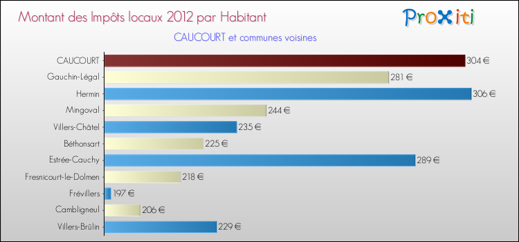 Montant des impôts locaux par Habitant pour CAUCOURT et les communes proches Comparaison des impôts locaux par habitant pour CAUCOURT et les communes voisines