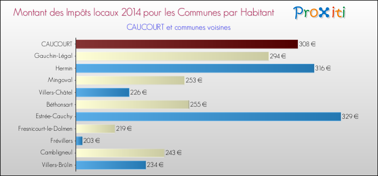 Montant des impôts locaux par Habitant pour CAUCOURT et les communes proches en 2014 Comparaison des impôts locaux par habitant pour CAUCOURT et les communes voisines en 2014