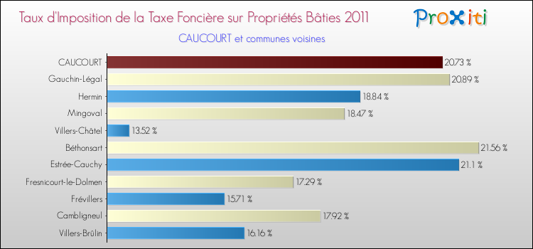 Taux d'imposition de la taxe foncière sur le bati 2011 pour CAUCOURT et les communes proches Comparaison des taux d'imposition de la taxe foncière sur le bati 2011 pour CAUCOURT et les communes voisines