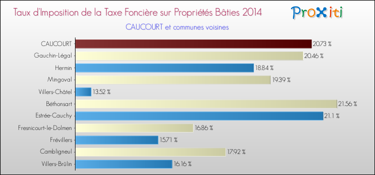 Taux d'imposition de la taxe foncière sur le bati 2014 pour CAUCOURT et les communes proches Comparaison des taux d'imposition de la taxe foncière sur le bati 2014 pour CAUCOURT et les communes voisines