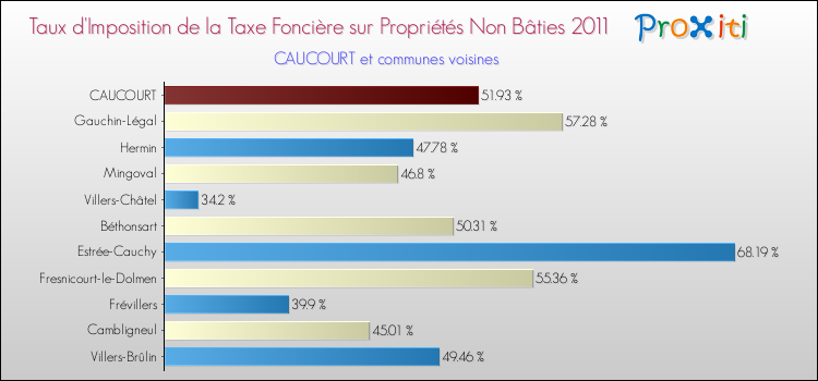 Taux d'imposition de la taxe foncière sur les immeubles et terrains non batis 2011 pour CAUCOURT et les communes proches Comparaison des taux d'imposition de la taxe foncière sur les immeubles et terrains non batis 2011 pour CAUCOURT et les communes voisines