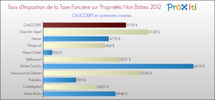 Taux d'imposition de la taxe foncière sur les immeubles et terrains non batis 2012 pour CAUCOURT et les communes proches Comparaison des taux d'imposition de la taxe foncière sur les immeubles et terrains non batis 2012 pour CAUCOURT et les communes voisines