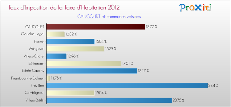 Taux d'imposition de la taxe d'habitation 2012 pour CAUCOURT et les communes proches Comparaison des taux d'imposition de la taxe d'habitation 2012 pour CAUCOURT et les communes voisines